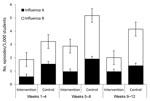 Thumbnail of Episodes of laboratory-confirmed influenza A and B in the intervention and control schools, by weeks, Cairo, Egypt, February–May 2008. Error bars indicate SEM.