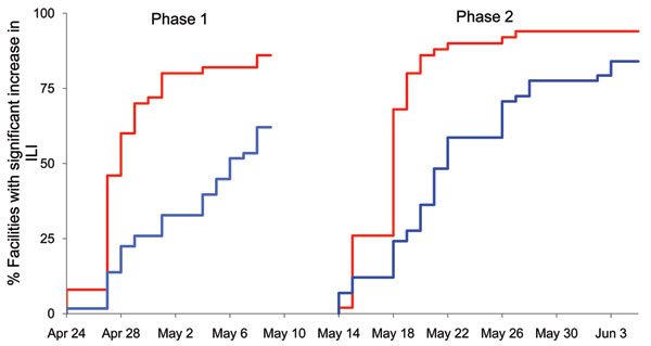 Percentage of emergency departments (red lines) and ambulatory clinics (blue lines) with substantial increases in patients with influenza-like illness (ILI) during phases 1 and 2 of pandemic (H1N1) 2009, New York, New York, USA, spring 2009.