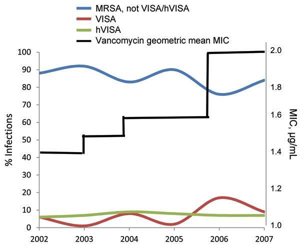Trend of methicillin-resistant Staphylococcus aureus (MRSA) infection strain types, New York, New York, USA, 2002–2007. VISA, vancomycin-intermediate S. aureus strains, hVISA, heteroresistant vancomycin-intermediate S. aureus strains.