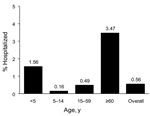 Thumbnail of Hospitalization rate for patients with pandemic (H1N1) 2009, by age group among reported case-patients with influenza-like illness, Chile, 2009.