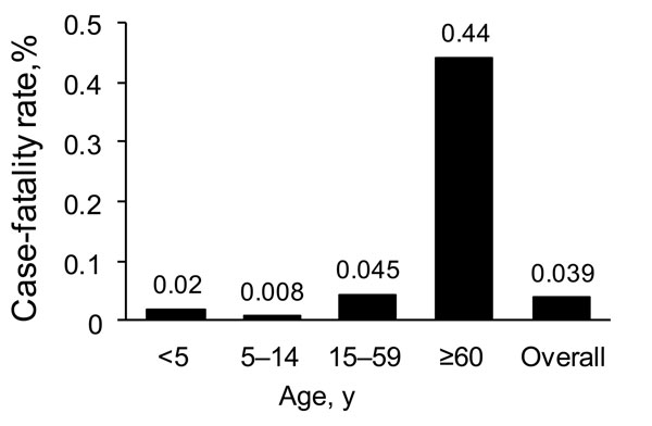 Case-fatality rate for pandemic (H1N1) 2009 by age group among reported case-patients with influenza-like illness, Chile, 2009.