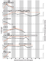Thumbnail of Viral kinetics in nasal washes and treatment data of 7 patients (patient nos. 1–7 shown top to bottom) with H275Y mutation of pandemic (H1N1) 2009 virus, Seattle Cancer Care Alliance, Seattle, Washington, USA, May 1, 2009–April 30, 2010. Black lines, pandemic (H1N1) 2009 viral load; red line, % H275Y mutant. OTV, oseltamivir; RBV, ribavirin; RTM, rimantadine; ZNV, zanamivir; PMV, peramivir; BAL, bronchoalveolar lavage.