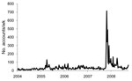 Thumbnail of Weekly counts of news coverage (newspaper stories, wire service stories, and television and radio news transcripts) that mention “MRSA” (methicillin-resistant Staphylococcus aureus) or “staph,” 2004–2008. Extracted from the LexisNexis Academic Database.