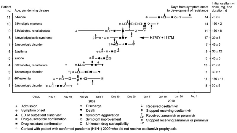 Clinical course and outcome of 11 patients with oseltamivir-resistant pandemic (H1N1) 2009, South Korea. Symptom aggravation was defined as influenza-related symptoms that worsened regardless of new infiltrations seen by chest radiography. Symptom improvement was defined as influenza-related symptoms (nasal stiffness, sore throat, cough, myalgia, fatigue, headache, and fever) that were absent or mild. All doses of oseltamivir were given 2×/d. ED, emergency department.