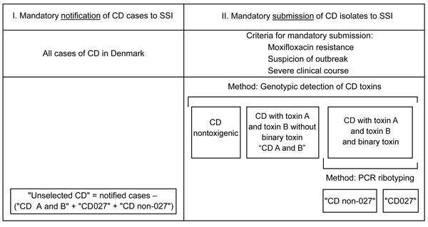 Description of Clostridium difficile (CD) infections surveillance in Denmark, with the 4 groups of C. difficile–infected patients included in the study, week 1, 2008–week 22, 2009. SSI, Statens Serum Institut; R, resistance.
