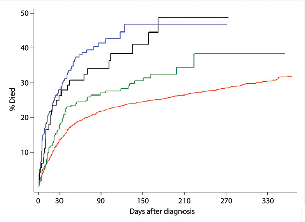 Kaplan Meier curves showing the probability of patient survival after diagnosis of Clostridium difficile infection according to the 4 different infection groups (log-rank test, p&lt;0.001). Blue line, C. difficile PCR ribotype 027; black line, C. difficile PCR ribotype non-027; green line, C. difficile with toxins A and B without binary toxin; red line, C. difficile unselected strains not referred for typing.