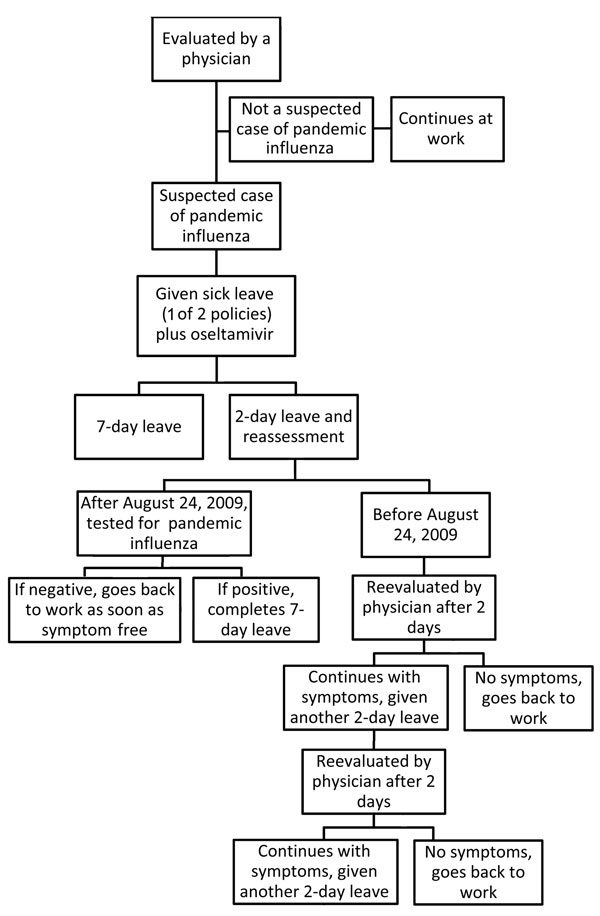 Schematic representation of the sequence of events that occurred each time symptoms consistent with influenza developed in a health care worker during the pandemic (H1N1) 2009 outbreak, Hospital das Clínicas, São Paulo, Brazil, May–October, 2009.