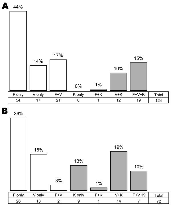 Frequency of single and co-infections among 124 human blood samples (A) and 73 mosquito salivary glands (B) positive for Plasmodium spp. infection by PCR. P. malariae was discarded. Gray bars indicate P. knowlesi infection or co-infection. F, P. falciparum; V, P. vivax; K, P. knowlesi.