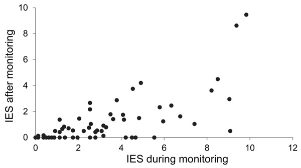Distribution of individual scores on the impact of event scale (IES) during and after (a 7-day period before completion of a questionnaire) the monitoring period among contacts of the person with Marburg hemorrhagic fever, the Netherlands, 2008. Each circle indicates 1 person. A higher score indicates a higher level of stress.