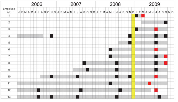 Tuberculin skin test (TST) conversion timeline for 13 employees who worked in the quarantine area of an elephant refuge, Tennessee, USA, 2009. Gray, exposure to quarantine barn; black, negative TST result; red, positive TST result; yellow, elephant L positive for Mycobacterium tuberculosis.