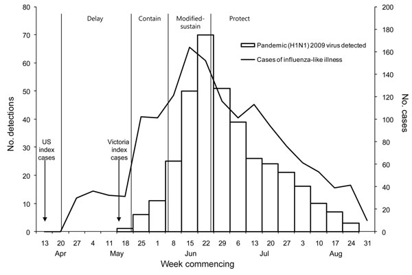 Number of patients with influenza-like illness and numbers of laboratory detections of pandemic (H1N1) 2009 derived from primary care physician influenza surveillance together with the phases of the outbreak in Victoria (VIC). The phases are as follows: delay (conduct active surveillance and border control measures), contain (restrict establishment of the pandemic), modified-sustain (minimize transmission and maintain health services), and protect (focus on those at risk for severe outcomes). Mo