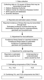 Thumbnail of Working scheme for estimating the incidence and effects of foodborne illness in Greece. For cryptosporidiosis and giardiasis, because estimated cases are on the same level of the surveillance pyramid as reported cases, the cases occurring in the community (underestimated cases) were based on underreporting factors suitable for these pathogens. In the case of toxoplasmosis, disability-adjusted life years (DALY) are calculated only on the basis of estimated cases which cover the entir