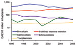 Thumbnail of Trends for the top 5 contributors to the burden of foodborne diseases in Greece, 1996–2006. DALY, disability-adjusted life years.