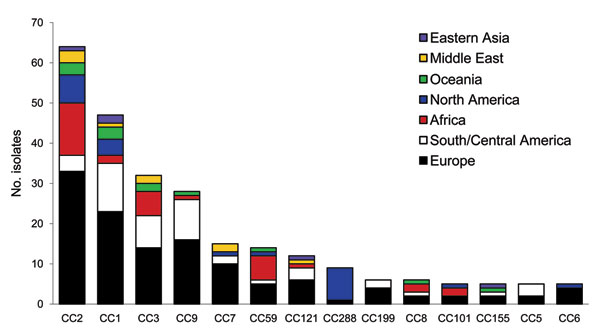 Number of isolates from 7 world regions where the most prevalent clones of Listeria monocytogenes are found.
