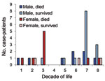 Thumbnail of Cases of yellow fever vaccine–associated viscerotropic disease, by patient age, sex, and outcome. One woman who died and whose precise age is unknown was a young woman (P. Vasconcelos, pers. comm.) arbitrarily depicted as being 23 years of age. Data obtained from Table 36-30 in (11).