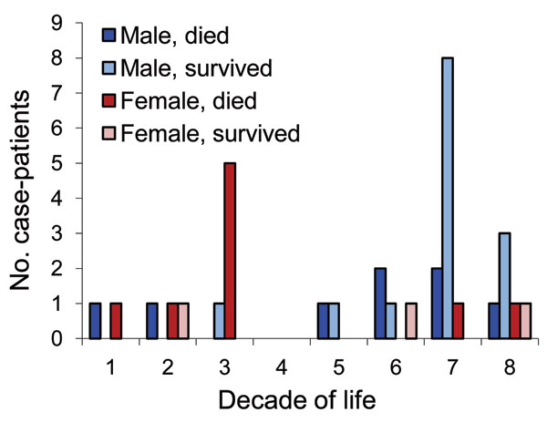 Cases of yellow fever vaccine–associated viscerotropic disease, by patient age, sex, and outcome. One woman who died and whose precise age is unknown was a young woman (P. Vasconcelos, pers. comm.) arbitrarily depicted as being 23 years of age. Data obtained from Table 36-30 in (11).