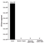 Thumbnail of Antibiofilm agents inhibition of biomass of Nocardia nova complex biofilms. N. nova complex biofilms were grown for 24 h on silicone disks, placed in 24-well tissue culture plates, and exposed to trimethoprim/sulfamethoxazole (Bacterim) and heparin; trimethoprim, EDTA, and ethanol (EtOH); minocycline, EDTA, and ethanol; or Mueller-Hinton broth medium (control) for 2 h. Minocycline and trimethoprim-based lock solutions completely inhibited the N. nova complex biofilm biomass compared