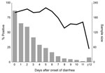 Thumbnail of Percentage of specimens positive for norovirus (line), by days after onset of diarrhea, Oregon, USA, August 1999–January 2007.
