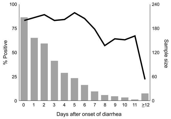 Percentage of specimens positive for norovirus (line), by days after onset of diarrhea, Oregon, USA, August 1999–January 2007.
