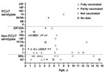 Thumbnail of Streptococcus pneumoniae serotype distribution in relation to age and vaccination status of children with empyema, Australia, 2007–2009. PCV7, 7-valent pneumococcal conjugate vaccine.