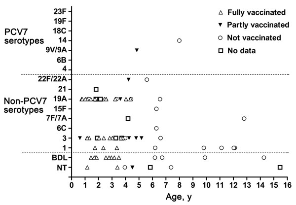 Streptococcus pneumoniae serotype distribution in relation to age and vaccination status of children with empyema, Australia, 2007–2009. PCV7, 7-valent pneumococcal conjugate vaccine.