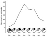 Thumbnail of Gastroenteritis outbreak data submitted to CaliciNet from October 2009 through May 2010. Pie graphs represent the proportion of outbreaks reported as norovirus GII.4 New Orleans (white), norovirus GII.4 Minerva (black), and all other norovirus genotypes (gray).
