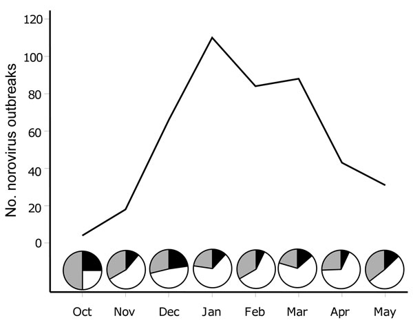 Gastroenteritis outbreak data submitted to CaliciNet from October 2009 through May 2010. Pie graphs represent the proportion of outbreaks reported as norovirus GII.4 New Orleans (white), norovirus GII.4 Minerva (black), and all other norovirus genotypes (gray).
