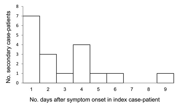Serial interval for symptom onset in pandemic (H1N1) 2009 index case-patient to symptom onset in secondary case-patients, Melbourne, Victoria, Australia, May 18–June 3, 2009.