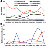 Thumbnail of Secular trends in annual numbers (A) and rates (B) of ceftriaxone resistance among various serogroups or serotype of nontyphoidal Salmonella enterica isolates in Chang Gung Memorial Hospital, 1999–2010.