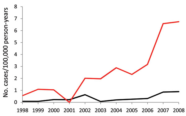 Annual incidence of invasive Haemophilus influenzae disease in adults, by age, Utah, USA, 1998–2008. Red line, age &gt;65 y; black line, ages 18–64 y.