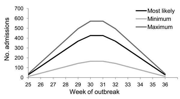 Predicted hospital admissions during an influenza pandemic with 25% attack rate and 12-week duration in Metro North Health Service District, Queensland, Australia, estimated by using FluSurge 2.0.