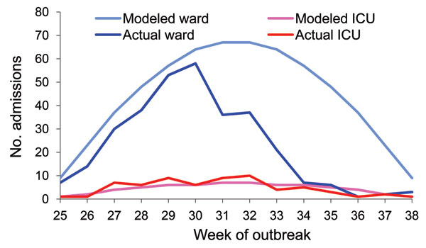 Modeled numbers of total and intensive care unit (ICU) admissions caused by a hypothesized 14-week influenza outbreak in Metro North Health Service District, Queensland, Australia. This model uses assumptions of a 15% attack rate and 0.5% hospitalization rate compared to actual data.