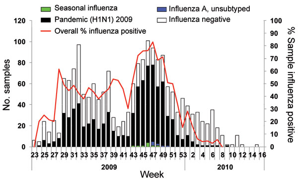 Positive influenza samples among total samples collected by the sentinel network, children 0–18 years of age, Israel, June 2009–April 2010.