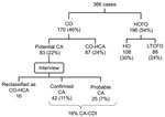 Thumbnail of Classification of cases of Clostridium difficile infections, Monroe County, New York, USA, March 1–August 31, 2008. CO-HCA, community onset–health care associated; HO, hospital onset; LTCFO, long-term care facility onset.