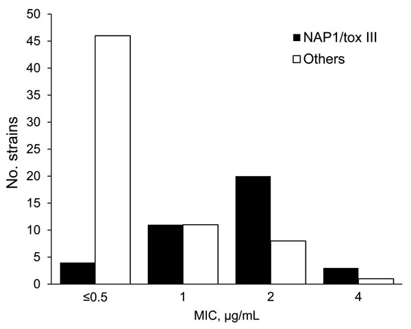 Metronidazole MICs (μg/mL) for North American pulsed-field 1 (NAP1) strains of Clostridium difficile compared with MICs for other strains, Monroe County, New York, USA, March 1–August 2008. tox, toxinotype.
