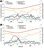 Thumbnail of Trends for invasive pneumococcal pneumonia, virus, and climate data for 1998–99 (A) and 2003–04 (B), United States. IPP, invasive pneumococcal disease; influenza percent, percentage of influenza virus–positive isolates out of all influenza specimens; RSV, respiratory syncytial virus; RSV percent, percentage of RSV-positive isolates out of all RSV specimens.