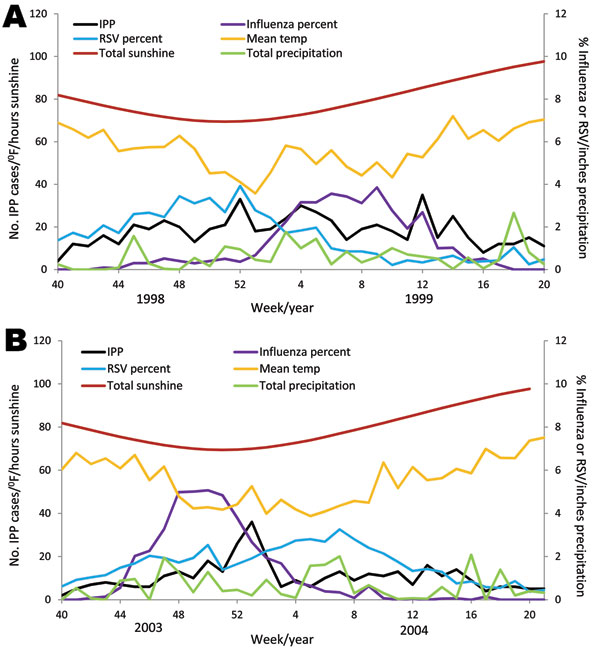 Trends for invasive pneumococcal pneumonia, virus, and climate data for 1998–99 (A) and 2003–04 (B), United States. IPP, invasive pneumococcal disease; influenza percent, percentage of influenza virus–positive isolates out of all influenza specimens; RSV, respiratory syncytial virus; RSV percent, percentage of RSV-positive isolates out of all RSV specimens.