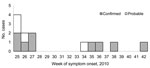 Thumbnail of Confirmed and probable cases of ciprofloxacin-resistant Shigella sonnei infection, by week of onset, Montréal, Québec, Canada, June–October 2010.