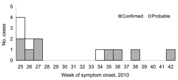 Confirmed and probable cases of ciprofloxacin-resistant Shigella sonnei infection, by week of onset, Montréal, Québec, Canada, June–October 2010.
