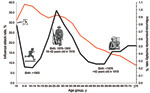 Thumbnail of Illness attack rate (red line) and overall mortality rate (black line) for influenza-related pneumonia, by age groups of selected US populations, during the 1918 influenza pandemic period.