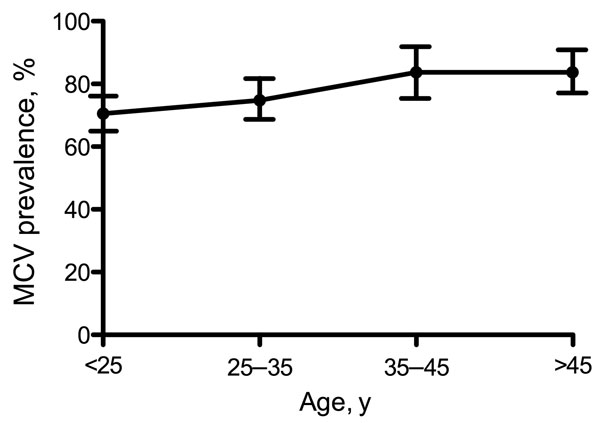 Age-dependent prevalence of Merkel cell polyomavirus antibodies among the Multicenter AIDS Cohort Study participants, Pittsburgh, Pennsylvania, USA. A small but significant linear trend for Merkel cell polyomavirus positivity with age among adult gay and bisexual men plateaued in the 35–45-year-old age group. Whiskers represent 95% confidence intervals.