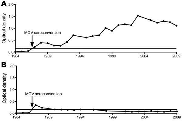 Two general patterns for Merkel cell polyomavirus (McV) immunoglobulin G levels after seroconversion among participants in the Multicenter AIDS Cohort Study, Pittsburgh, Pennsylvania, USA: a gradual increase over the 25-year period (A, patient 5) or a multiyear decline during 25-year follow up (B, patient 6). Horizontal line represents the 0.2 optical density threshold value for positivity.