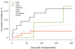 Thumbnail of Twelve-month cumulative incidence for invasive Mucorales infections among solid organ transplant recipients reported in the Transplant-Associated Infection Surveillance Network, United States, 2001–2006. A total of 16,457 transplant patients had 12 Mucorales infections. Infection data by transplant type: lung, 1,179 patients, 2 with Mucorales infection; liver, 4,361 patients, 7 with Mucorales infection; kidney, 8,494 patients, 3 with Mucorales infection; pancreas, 1,174 patients, 0 