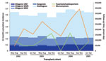 Thumbnail of Changes in 12-month cumulative incidence for invasive Mucorales infections, compared with Fusarium and Scedosporium infections, reported in the Transplant-Associated Infection Surveillance Network, United States 2001–2005. Changes in the underlying hematopoietic cell transplant population, by transplant type, is shown for comparison. URD, unrelated donor; MMR, mismatched related donor; MRD, matched related donor.