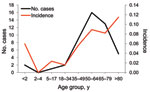 Thumbnail of Patient distribution and incidence of human listeriosis, by age group, National Taiwan University Hospital, Taipei, Taiwan, 1996–2008.
