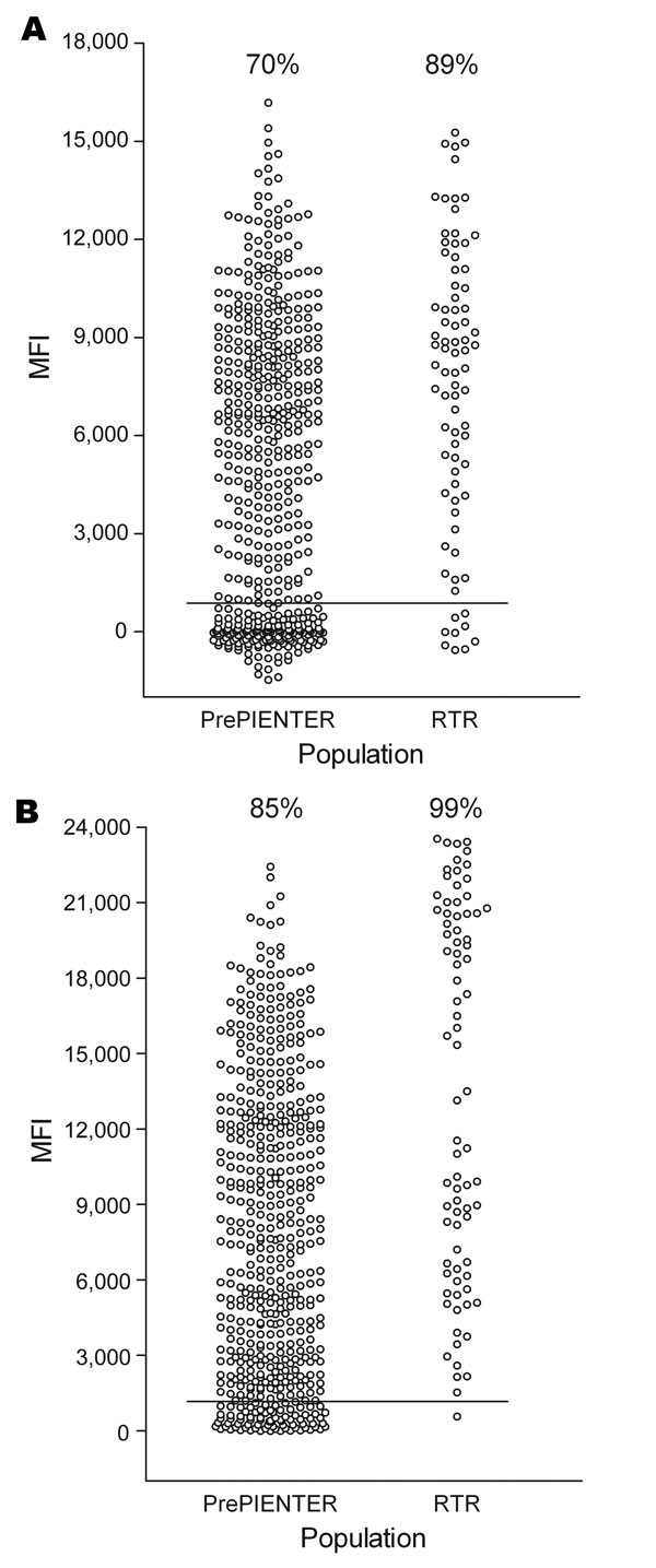 Seroresponses to trichodysplasia spinulosa–associated polyomavirus (TSV) and BKV polyomavirus in healthy and immunocompromised populations, the Netherlands. Serum samples were obtained from 528 healthy persons (PrePIENTER) and 80 renal transplant recipients (RTR) and screened for reactivity against TSV viral protein 1 (VP1) (A) and BKV VP1 (B) by using the VP1 multiplex antibody-binding assay. Each circle represents 1 sample, and horizontal lines represent cutoff values. Percentage values indica