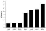 Thumbnail of Annual frequency of emm89 isolates among patients with group A Streptococcus pharyngitis, Toronto, Ontario, Canada, 2002–2010.