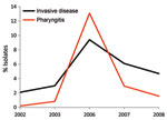 Thumbnail of Frequency of emm3 strains among patients with group A Streptococcus pharyngitis and invasive disease, Ontario, Canada, 2002–2010, excluding 2004–2005. Black line indicates yearly frequency of invasive emm3 isolates; red line indicates emm3 frequency among pharyngeal isolates.