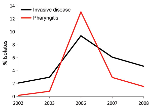 Frequency of emm3 strains among patients with group A Streptococcus pharyngitis and invasive disease, Ontario, Canada, 2002–2010, excluding 2004–2005. Black line indicates yearly frequency of invasive emm3 isolates; red line indicates emm3 frequency among pharyngeal isolates.