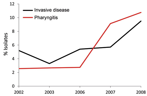 Frequency of emm89 strains among patients with group A Streptococcus pharyngitis and invasive disease, Ontario, Canada, 2002–2010, excluding 2004–2005. Black line indicates yearly frequency of emm89 among invasive disease isolates; red line indicates frequency of emm89 among pharyngeal isolates.